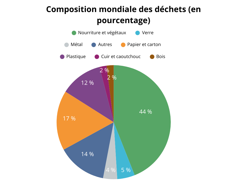 Composition des déchets mondiaux